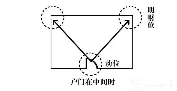 【家居風（fēng）水】財位怎（zěn）麽找？財位布局又該如何正確打開？